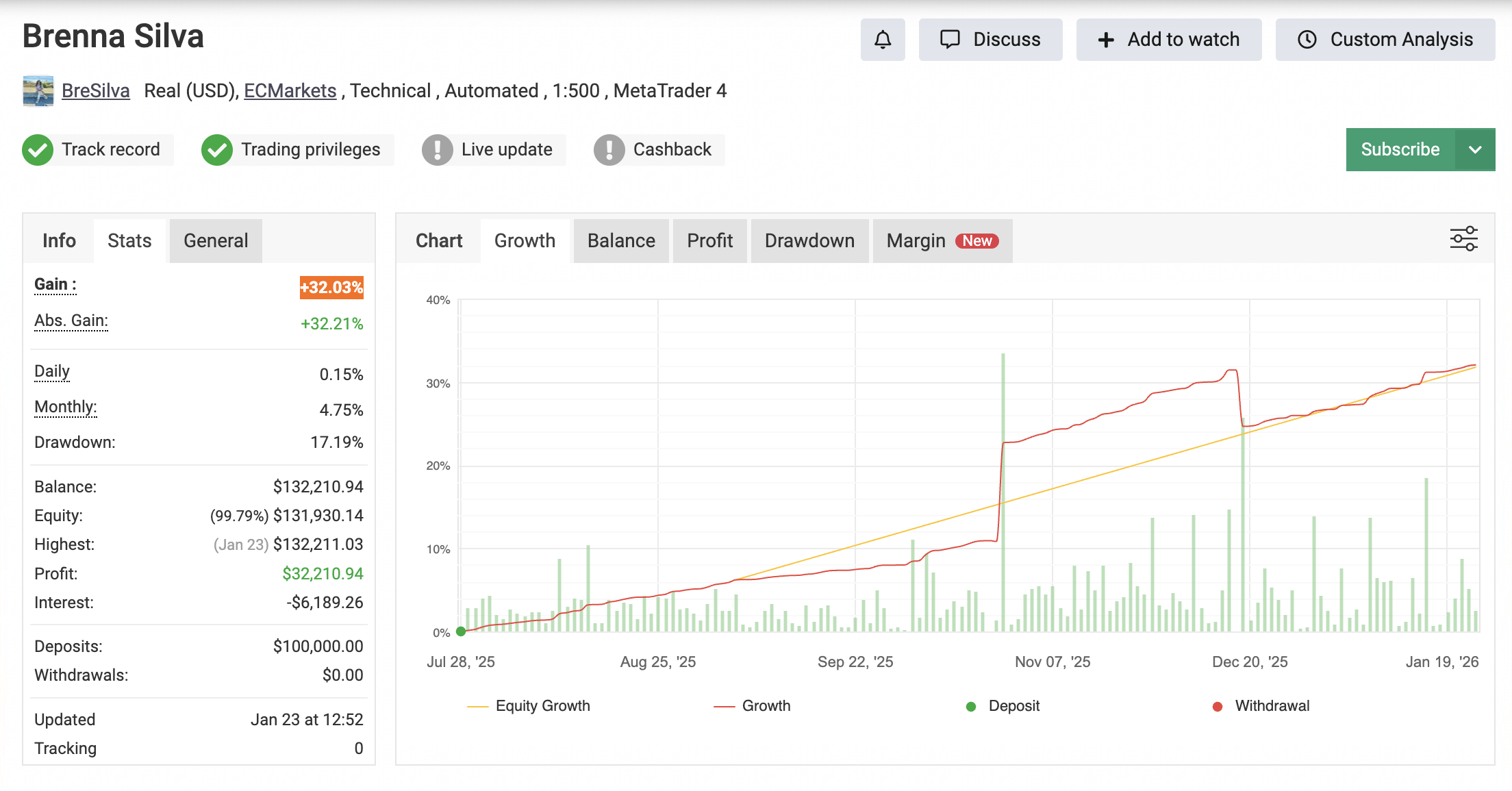Myfxbook verified performance chart